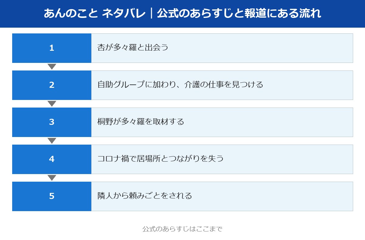 あんのこと ネタバレ 公式のあらすじと報道にある物語の流れの図
