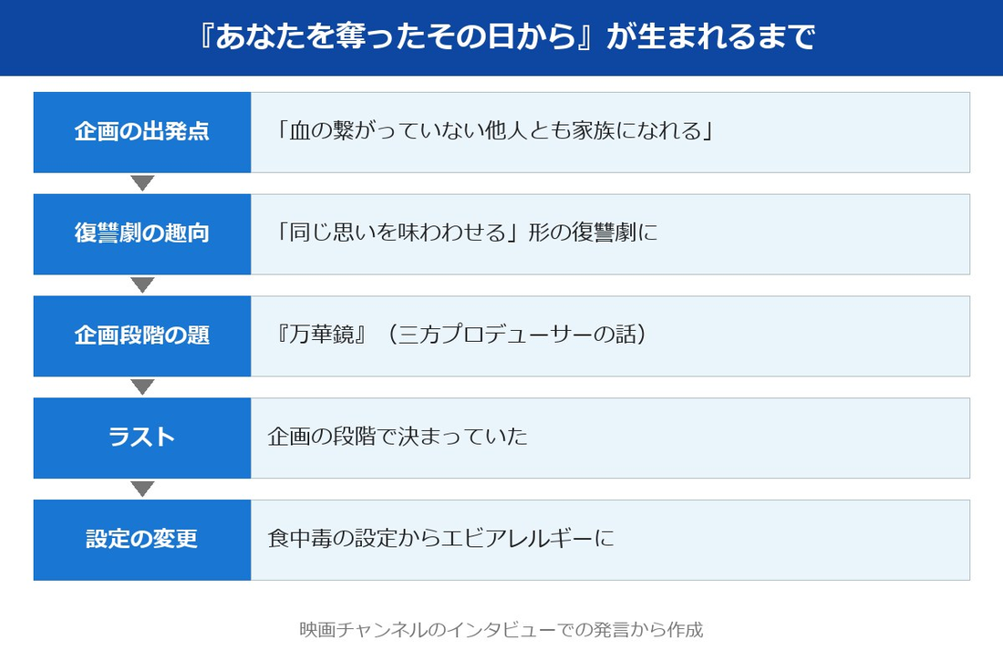 あなたを奪ったその日からの物語が生まれるまでの流れ