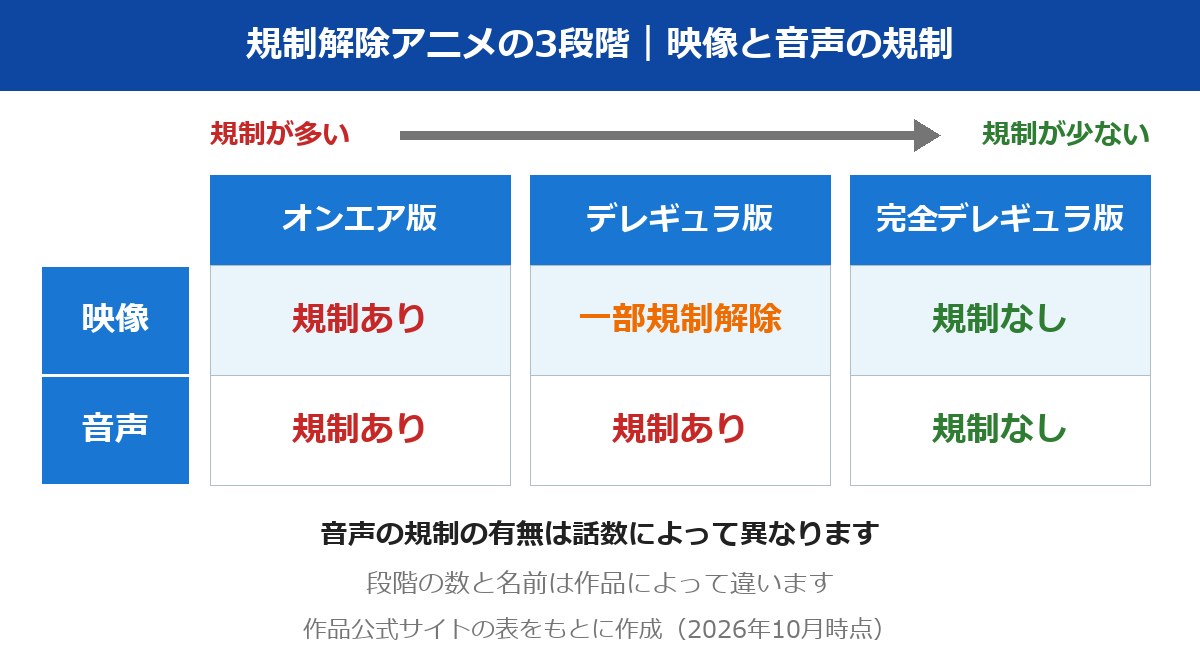 規制解除アニメの3段階：映像と音声の規制の違い