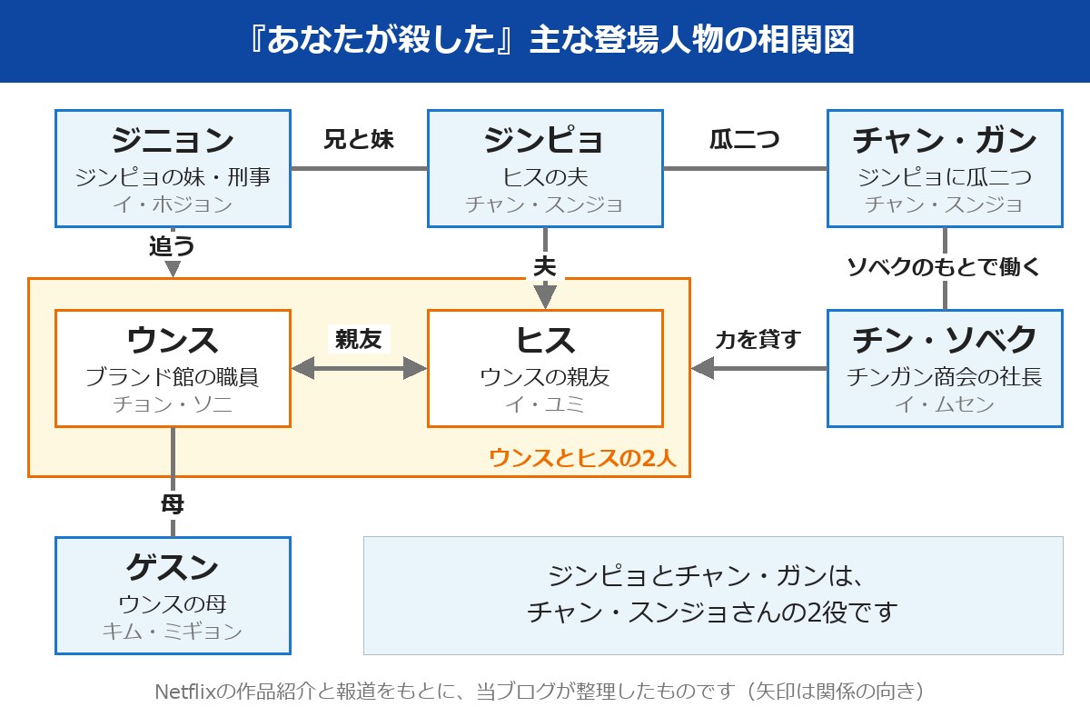 あなたが殺した 主な登場人物の相関図