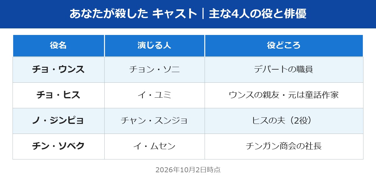 あなたが殺した キャスト 主な4人の役名と俳優の表