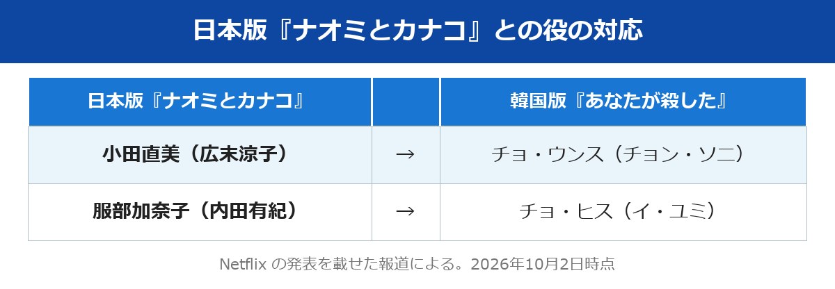 あなたが殺した キャスト 日本版との役の対応表