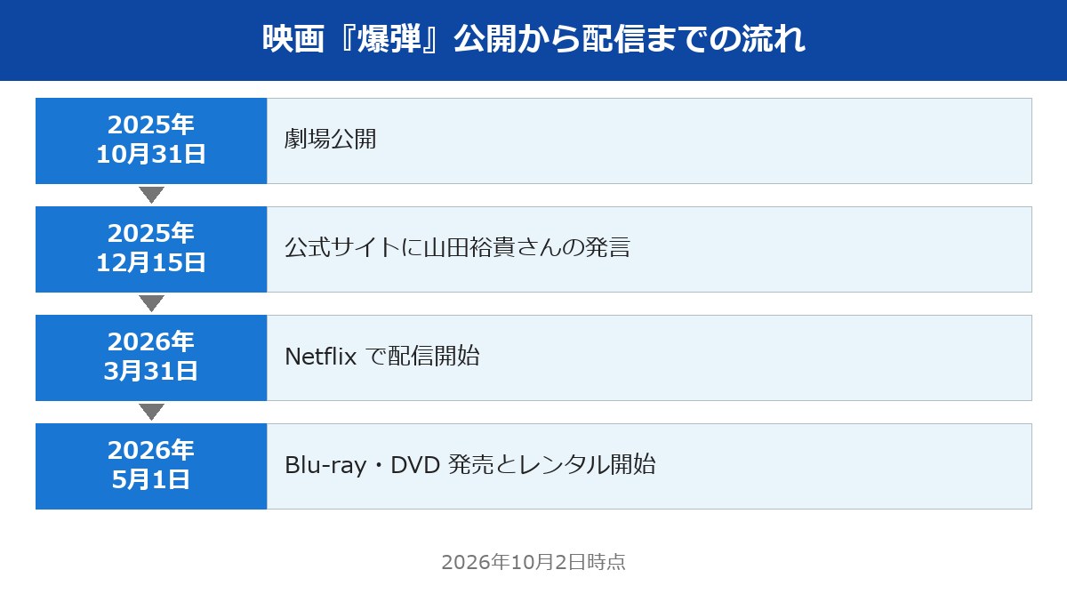 爆弾 考察 みのり 公開から配信までの流れ
