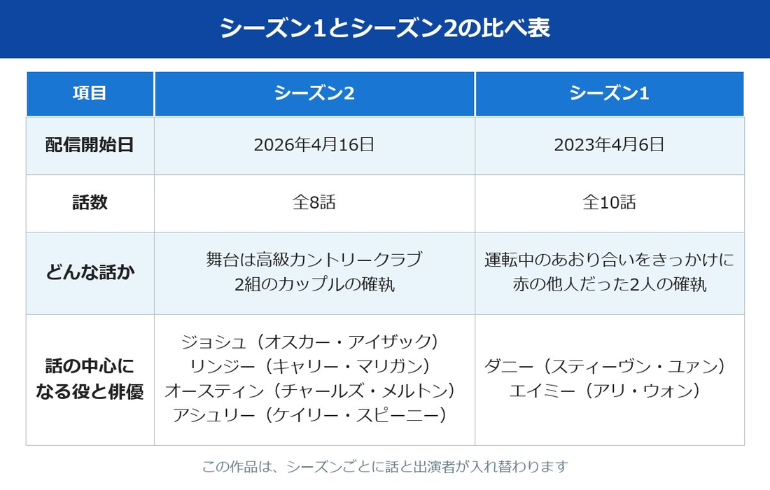 BEEF/ビーフ キャスト シーズン1とシーズン2の比べ表
