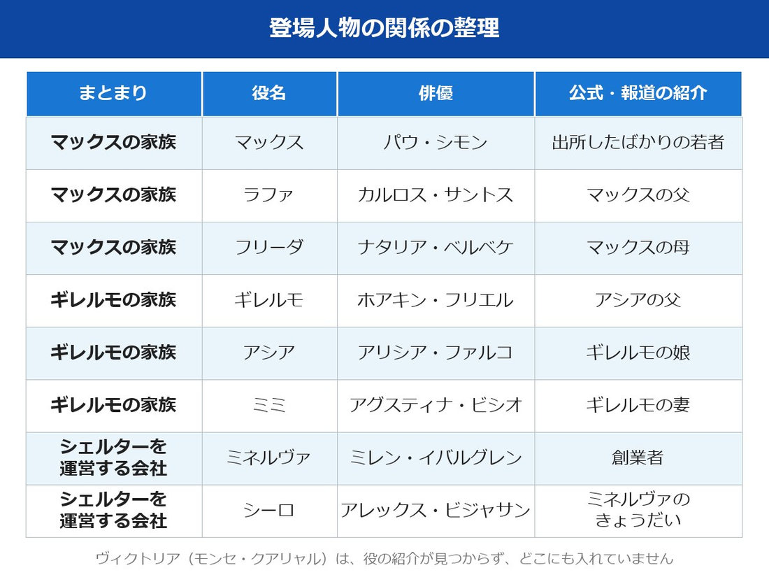 ビリオネアズ・シェルター キャスト 登場人物の関係の整理表