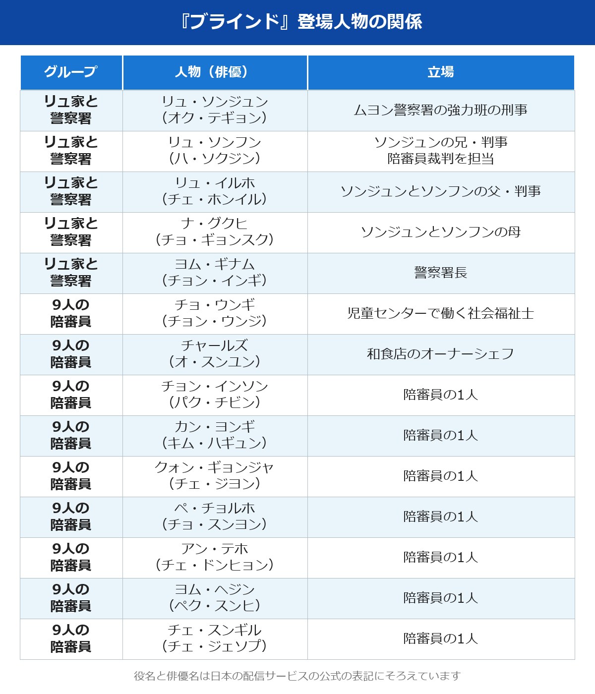 ブラインド 韓国ドラマ ネタバレ 登場人物の関係図（リュ家と警察署・9人の陪審員）