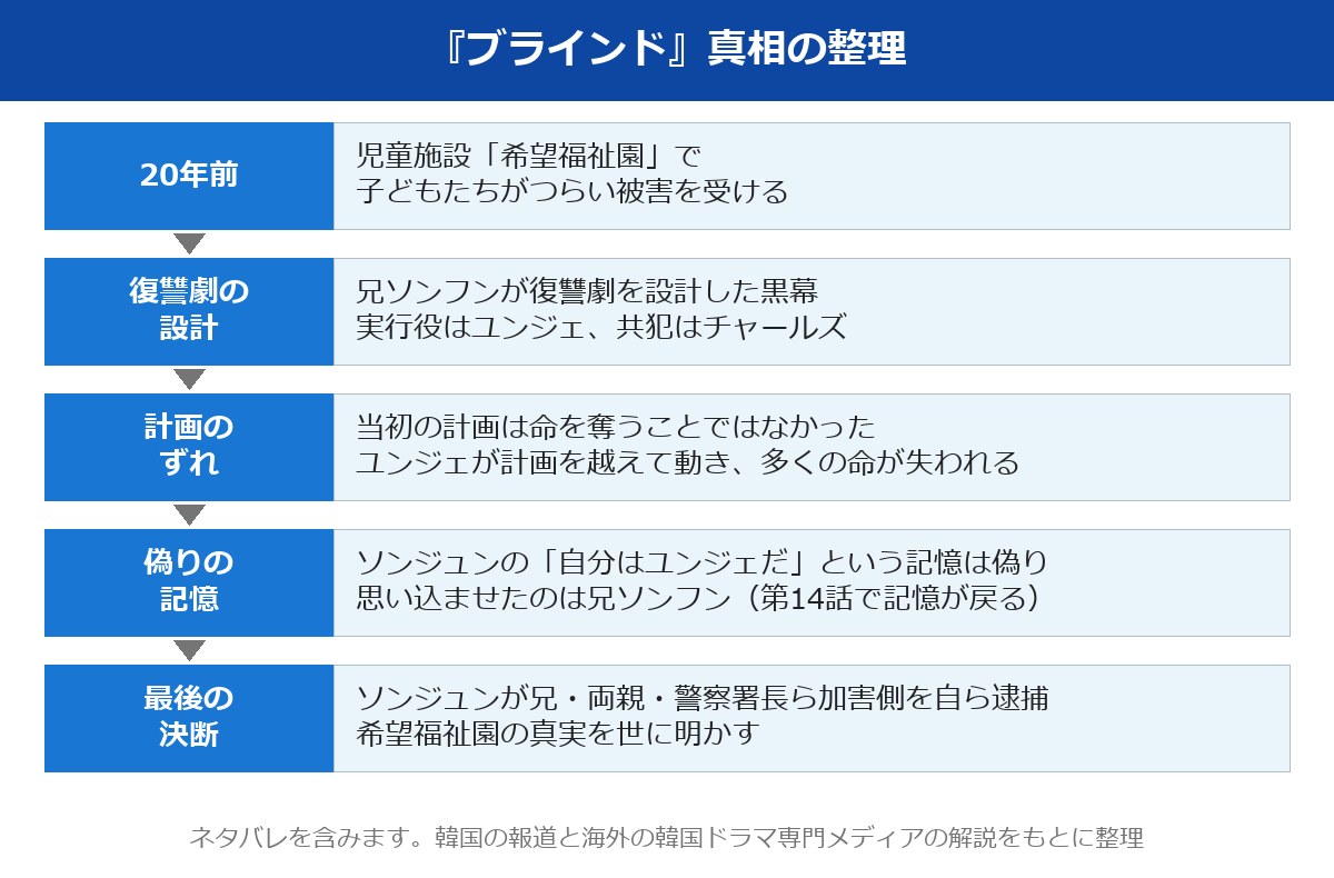 ブラインド 韓国ドラマ ネタバレ 真相の整理図（20年前の出来事から兄ソンフンが設計した復讐劇、最後の逮捕まで）