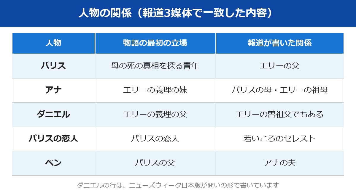 キャドー湖の失踪の人物の関係を整理した表