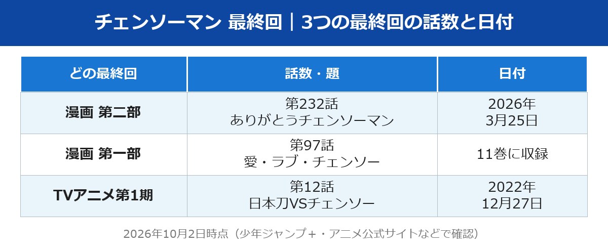 チェンソーマン 最終回 3つの最終回の話数と日付の表