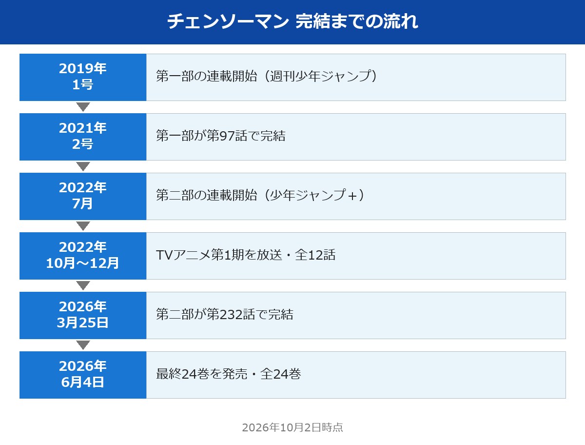 チェンソーマン 第一部の連載開始から完結までの流れ