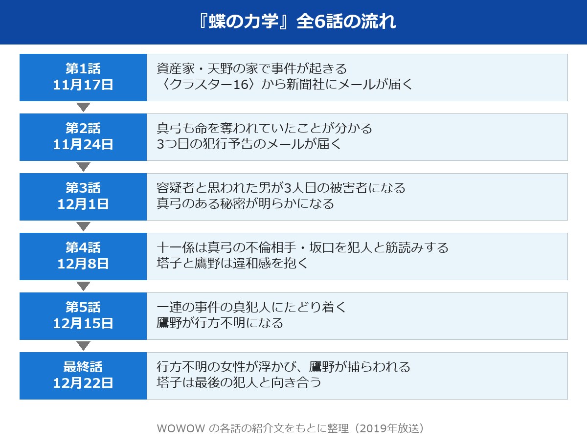 蝶の力学 ネタバレ 全6話の流れ図