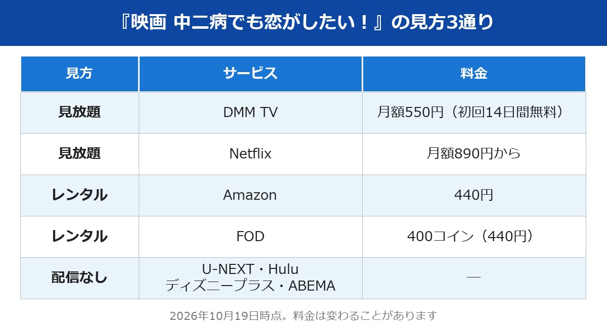 『映画 中二病でも恋がしたい！』の見方3通りの図解