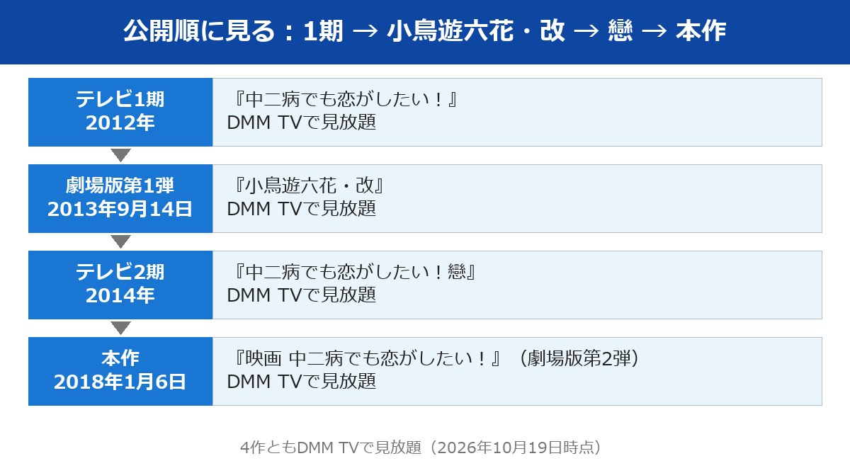 中二病でも恋がしたい！シリーズ4作の公開順とDMM TVの配信