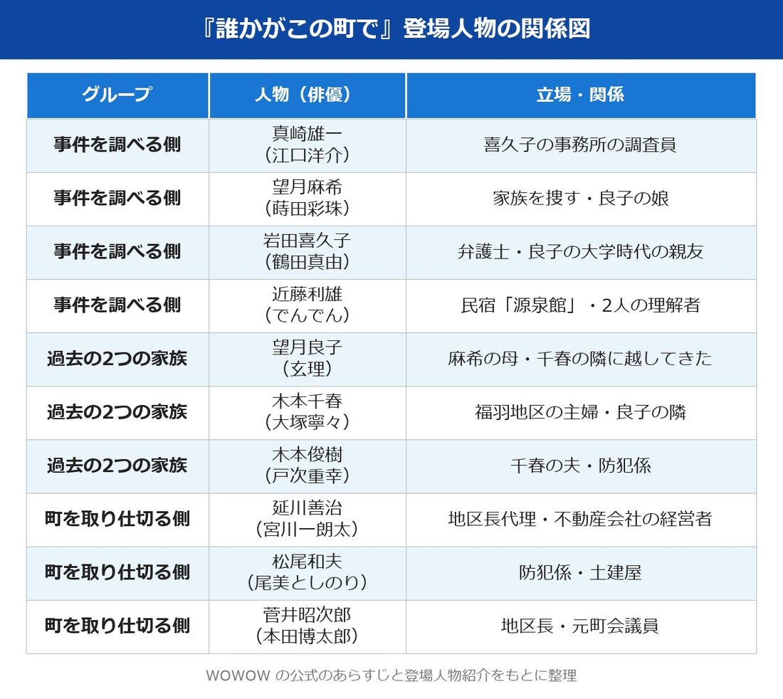 誰かがこの町で ネタバレ 登場人物の関係図