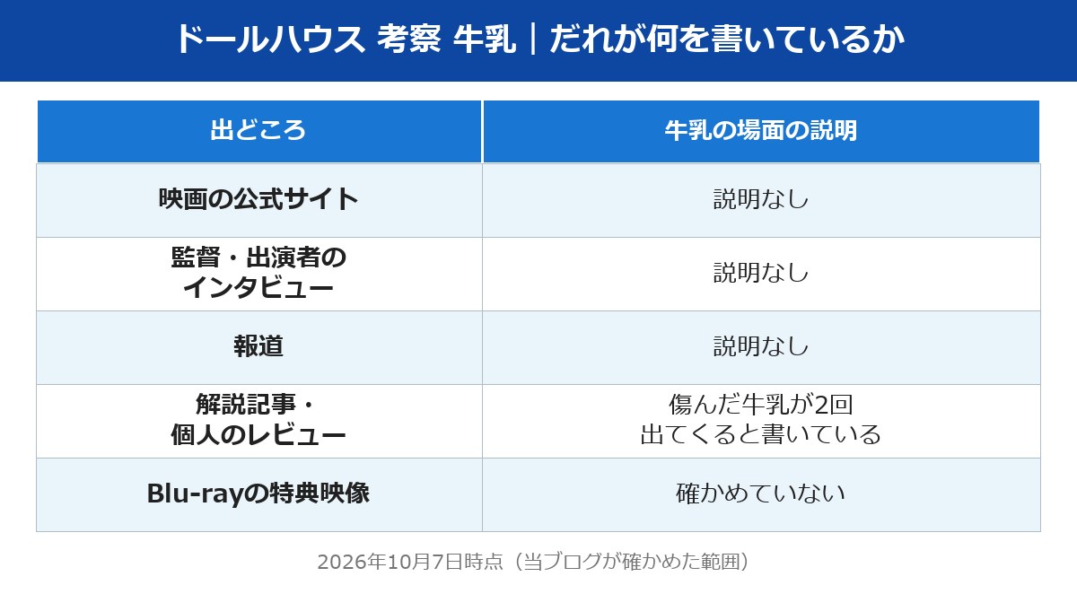 ドールハウス 考察 牛乳 だれが何を書いているかの表