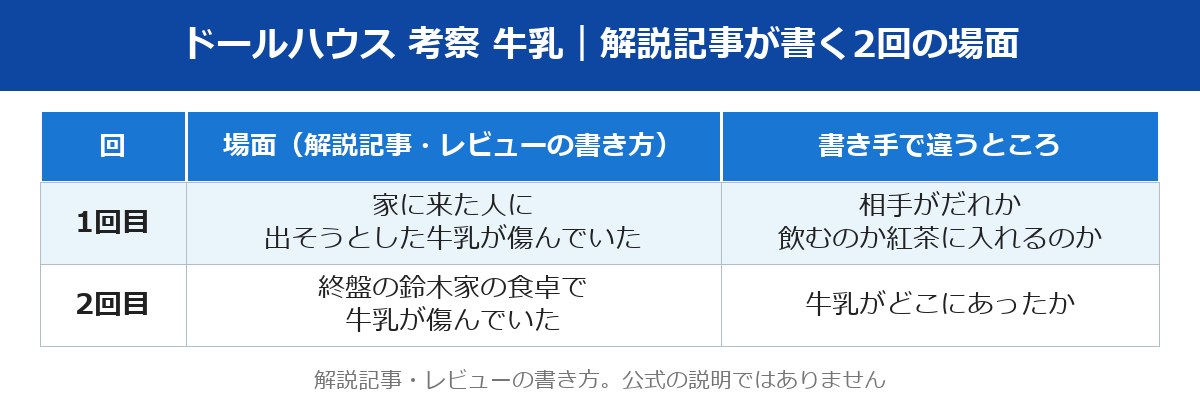 ドールハウス 考察 牛乳 解説記事やレビューが書く2回の牛乳の場面の表