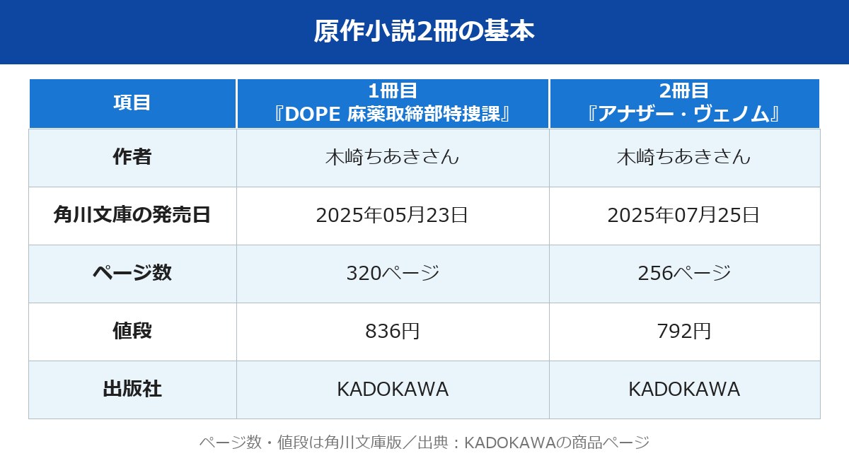 ドープの原作小説2冊の発売日・ページ数・値段を並べた表