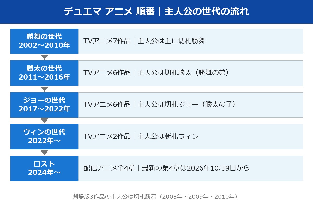 デュエマ アニメ 順番を主人公の世代で示した図