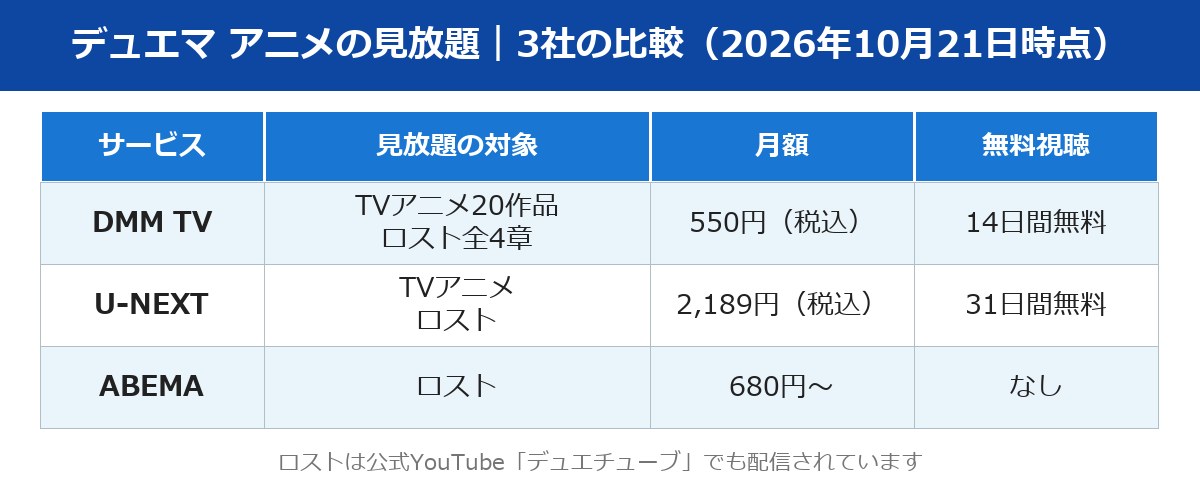デュエマのアニメが見放題のDMM TV・U-NEXT・ABEMAの比較表