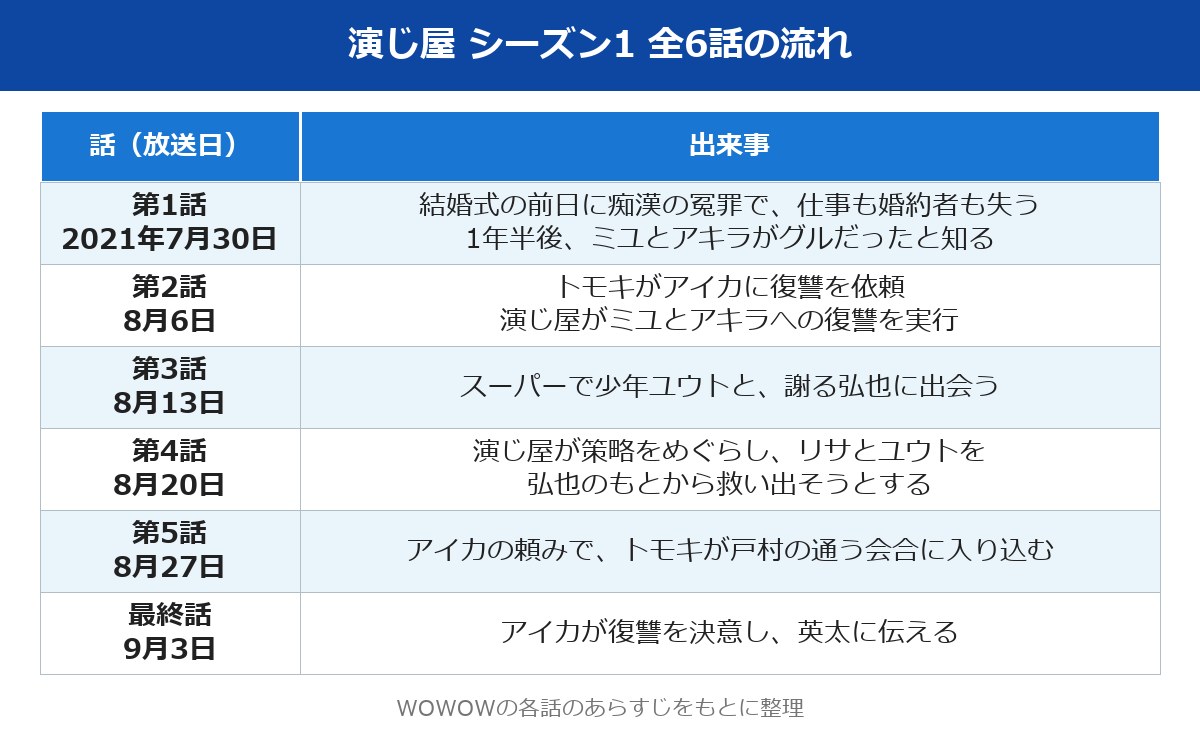 演じ屋 ネタバレ シーズン1全6話の流れの表