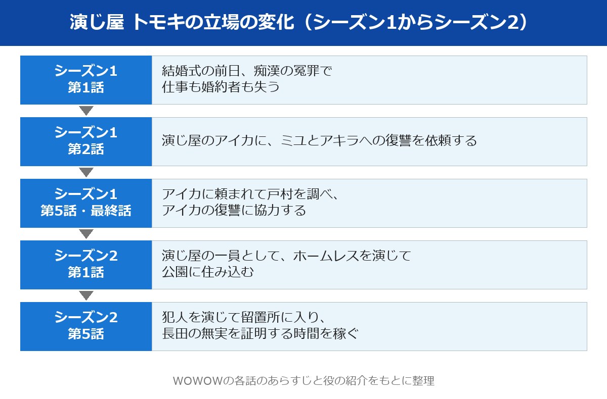 演じ屋 ネタバレ トモキの立場の変化の図