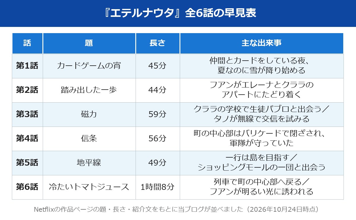 エテルナウタ ネタバレ 全6話の題と長さの早見表