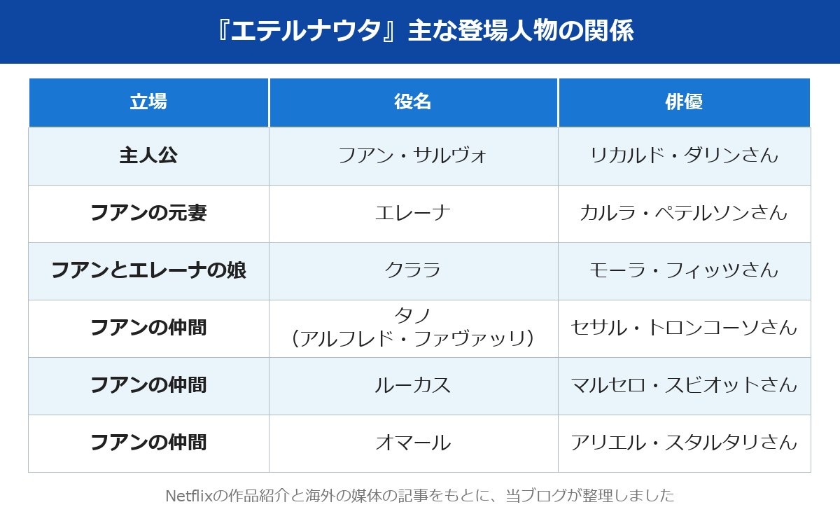 エテルナウタ ネタバレ 主な登場人物と俳優の関係
