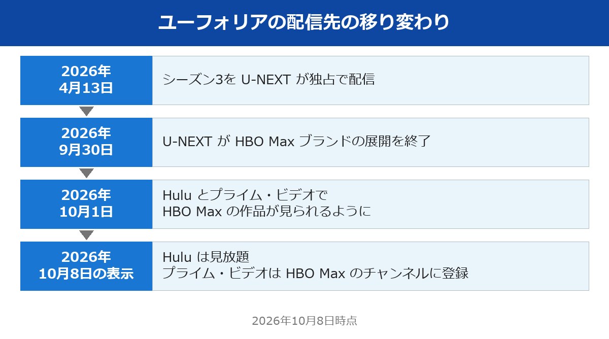ユーフォリア 配信先の移り変わり 2026年4月から10月