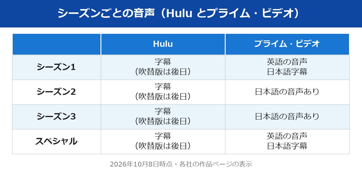 ユーフォリア シーズンごとの音声 Huluとプライム・ビデオ（2026年10月8日時点）