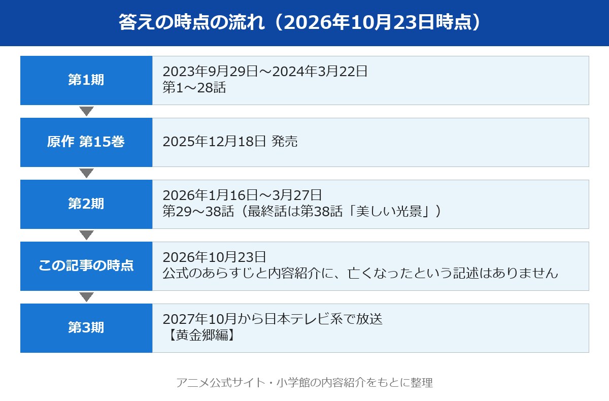 フェルン 死亡の答えの時点を示す流れ図。第1期、原作第15巻、第2期、2026年10月23日の時点、2027年10月からの第3期の順