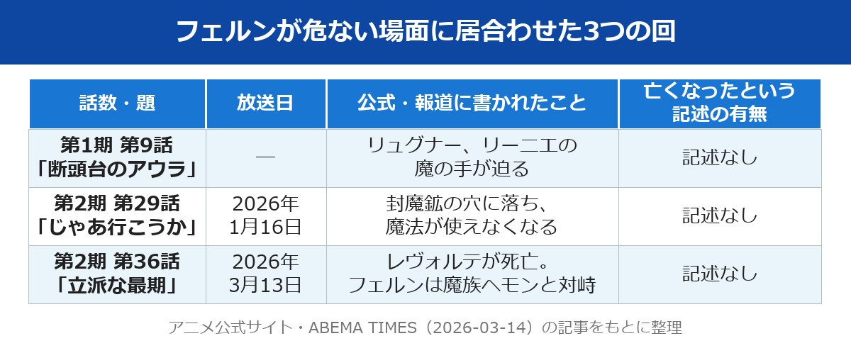 フェルン 死亡と検索される危ない場面の3つの回の表。第9話、第29話、第36話の題と放送日、公式あらすじ・報道の要点
