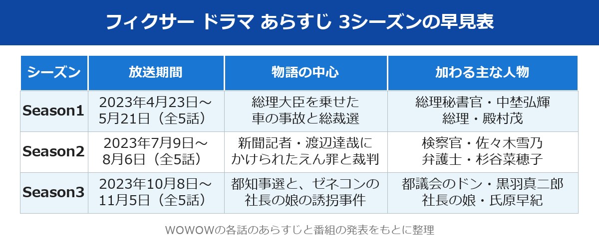 フィクサー ドラマ あらすじ 3シーズンの早見表
