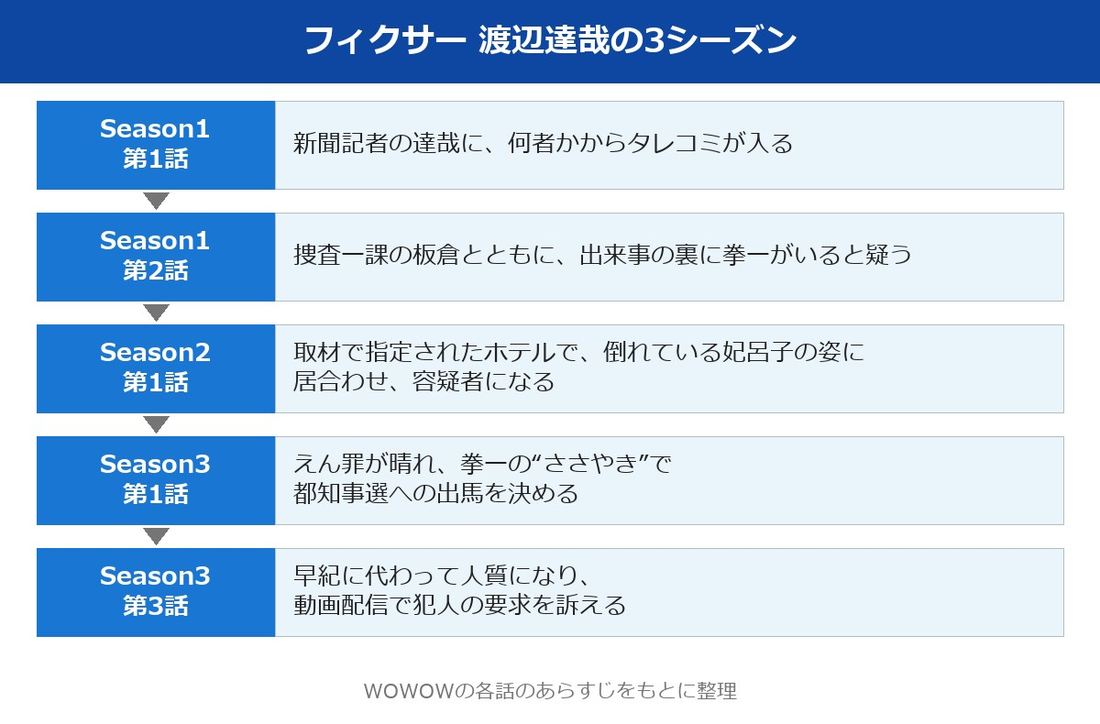 フィクサー 渡辺達哉の3シーズンの流れ
