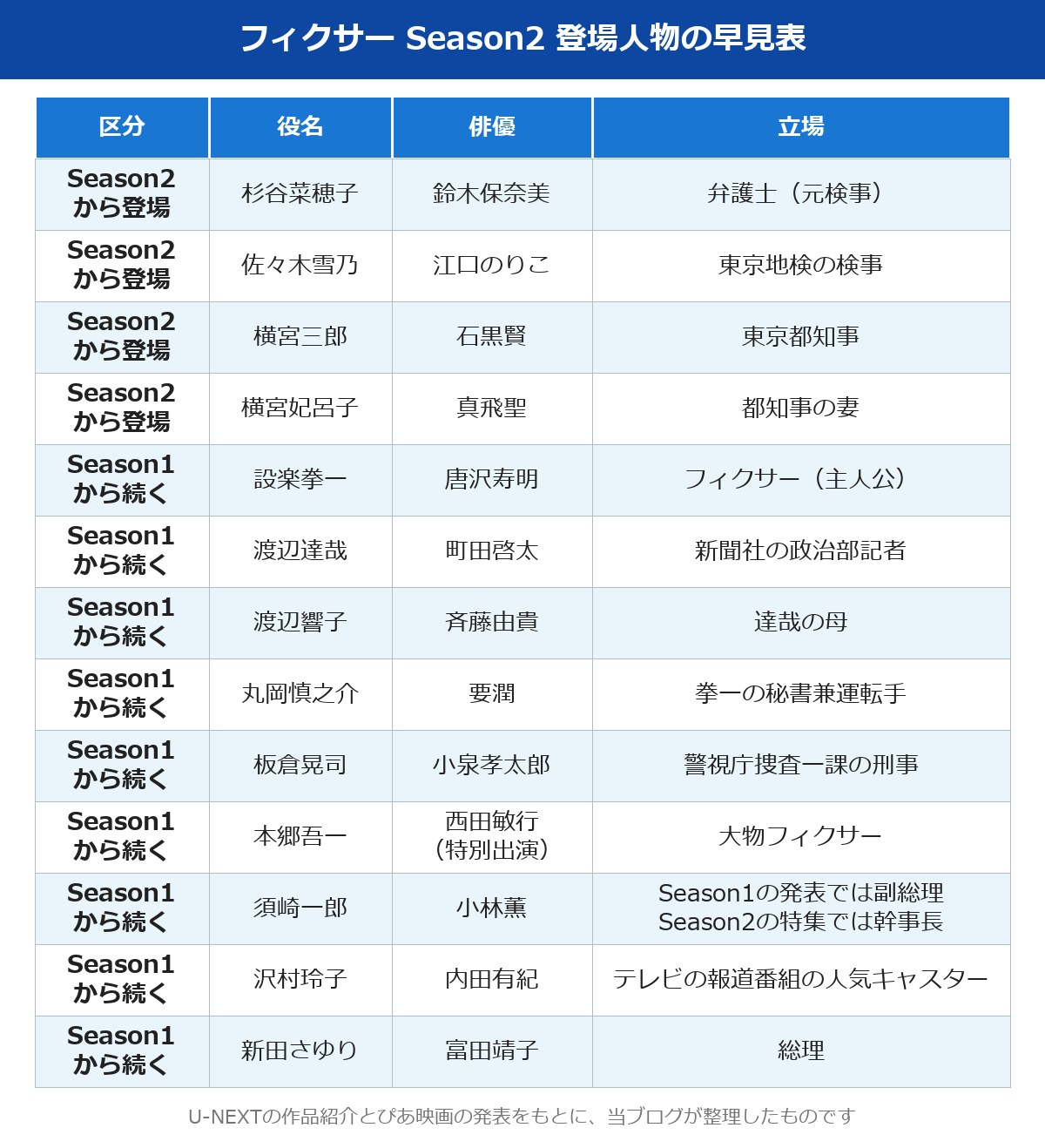 フィクサー Season2 登場人物と俳優の早見表