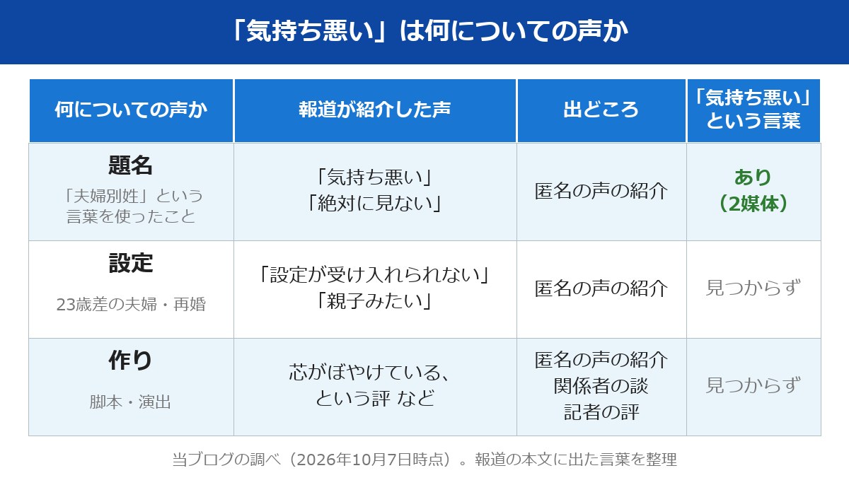 夫婦別姓刑事の「気持ち悪い」は何についての声かを、題名・設定・作りの3つに分けた表