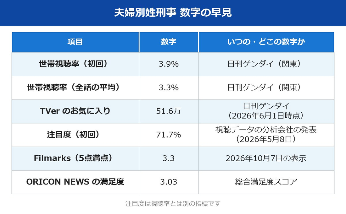 夫婦別姓刑事の数字の早見表 視聴率・TVerのお気に入り・注目度・Filmarks・ORICON NEWS