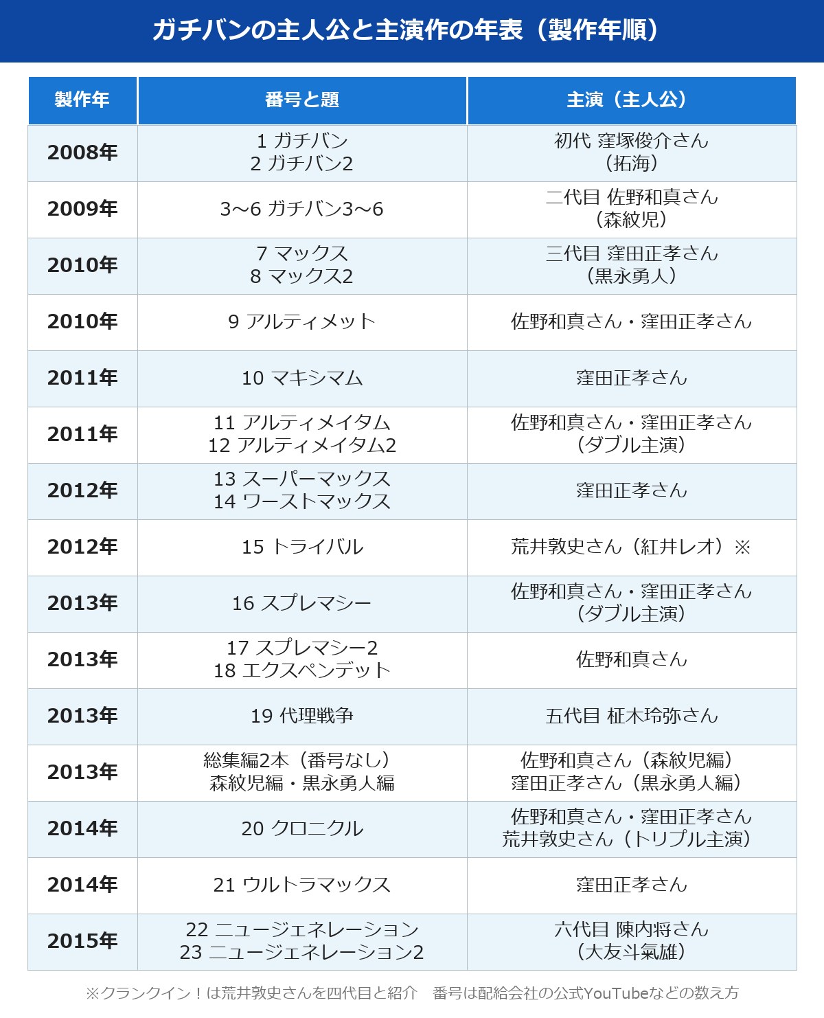 ガチバン見る順番｜主人公と主演作の年表