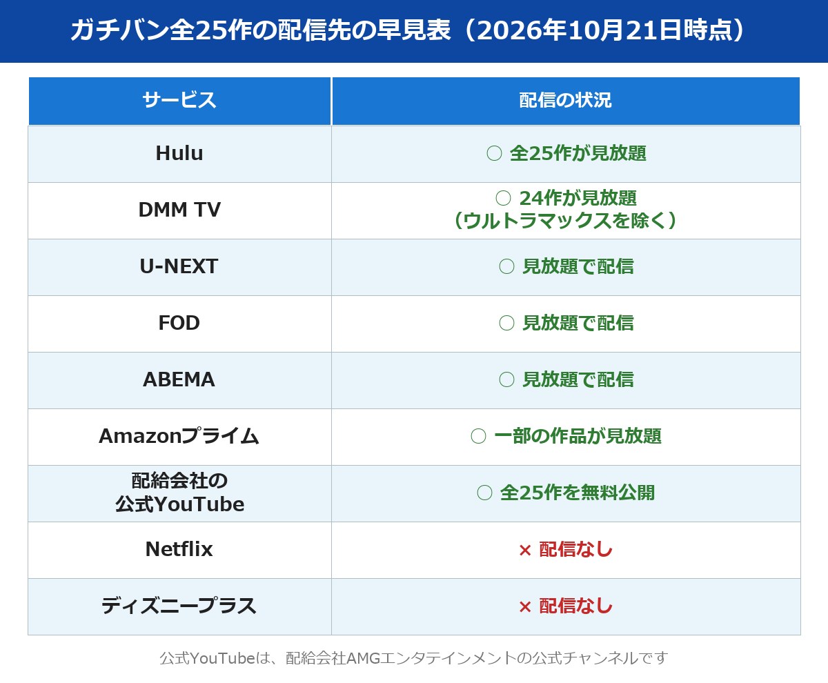 ガチバン見る順番｜全25作の配信先の早見表