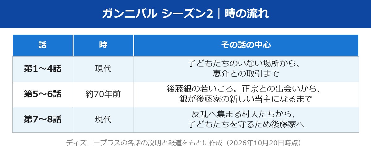 ガンニバル シーズン2の時の流れ（現代・約70年前・現代）