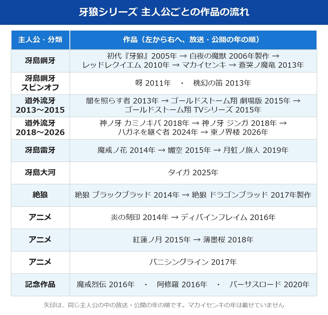 牙狼シリーズ一覧 主人公ごとの作品の流れ
