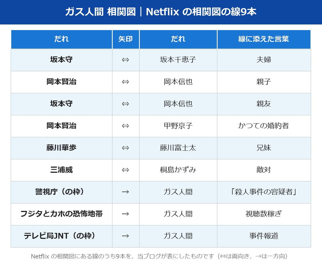 ガス人間 相関図の線9本を表にした図解