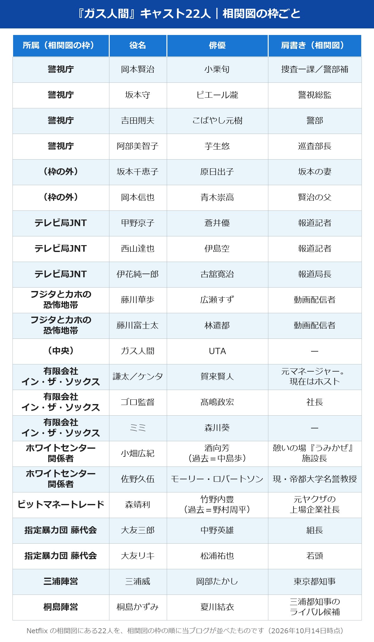 ガス人間 キャスト22人の所属・役名・俳優の表