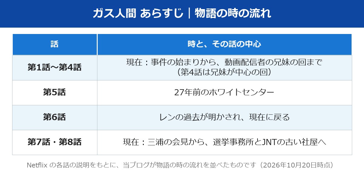 ガス人間 あらすじ 物語の時の流れの表
