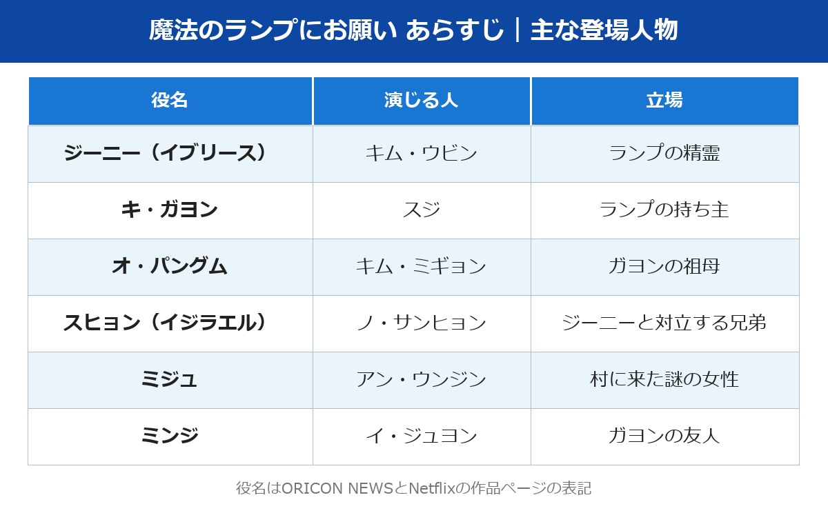 魔法のランプにお願い あらすじ 主な登場人物と立場の表