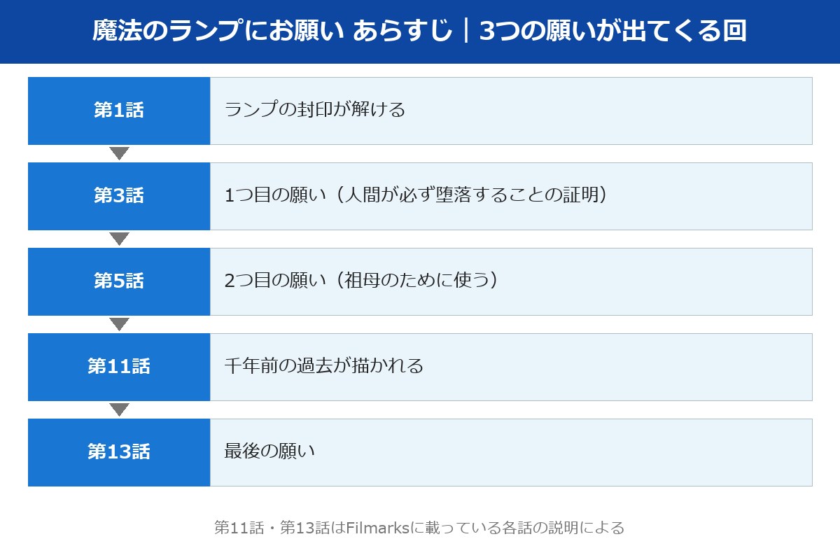 魔法のランプにお願い あらすじ 3つの願いが出てくる回の流れの図