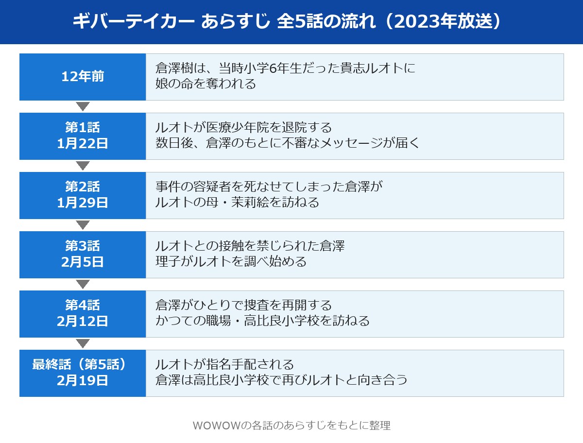ギバーテイカー あらすじ 全5話の流れの図