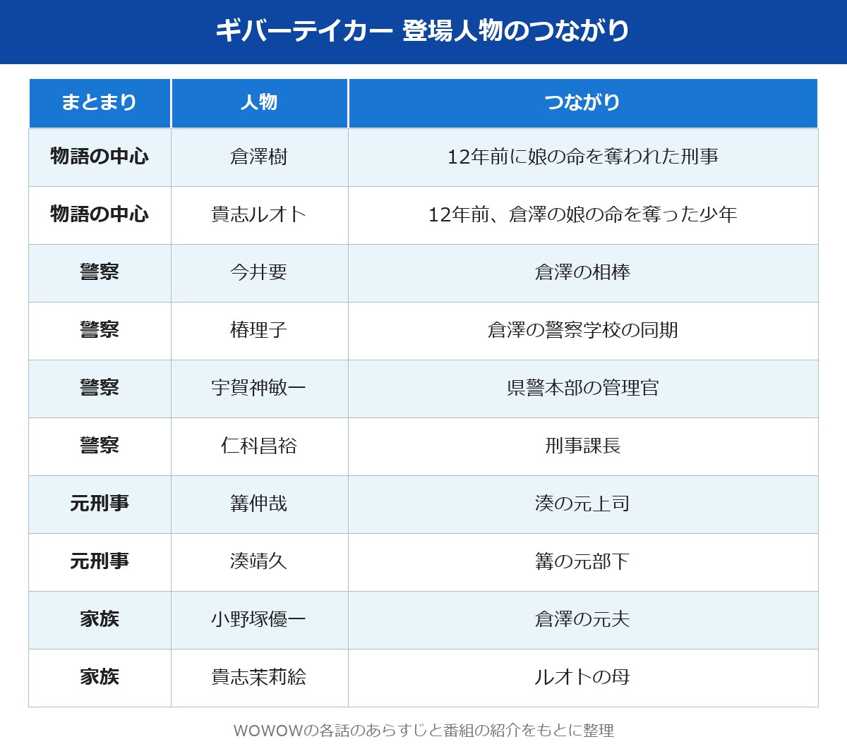 ギバーテイカー 登場人物のつながりの図
