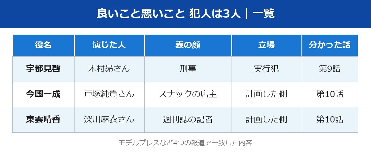 良いこと悪いこと 犯人 3人の一覧表