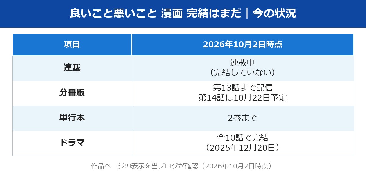 良いこと悪いこと 漫画 完結はまだ 今の状況の表