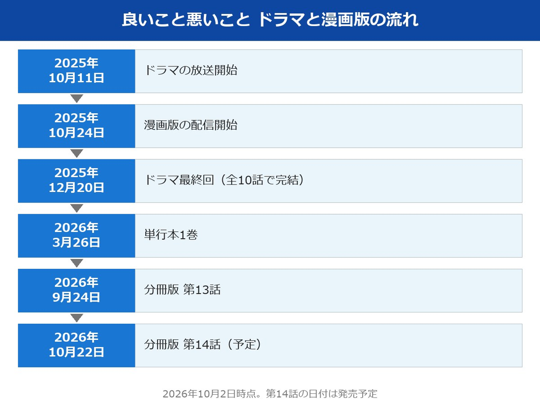 良いこと悪いこと 漫画 完結まで ドラマと漫画版の流れ